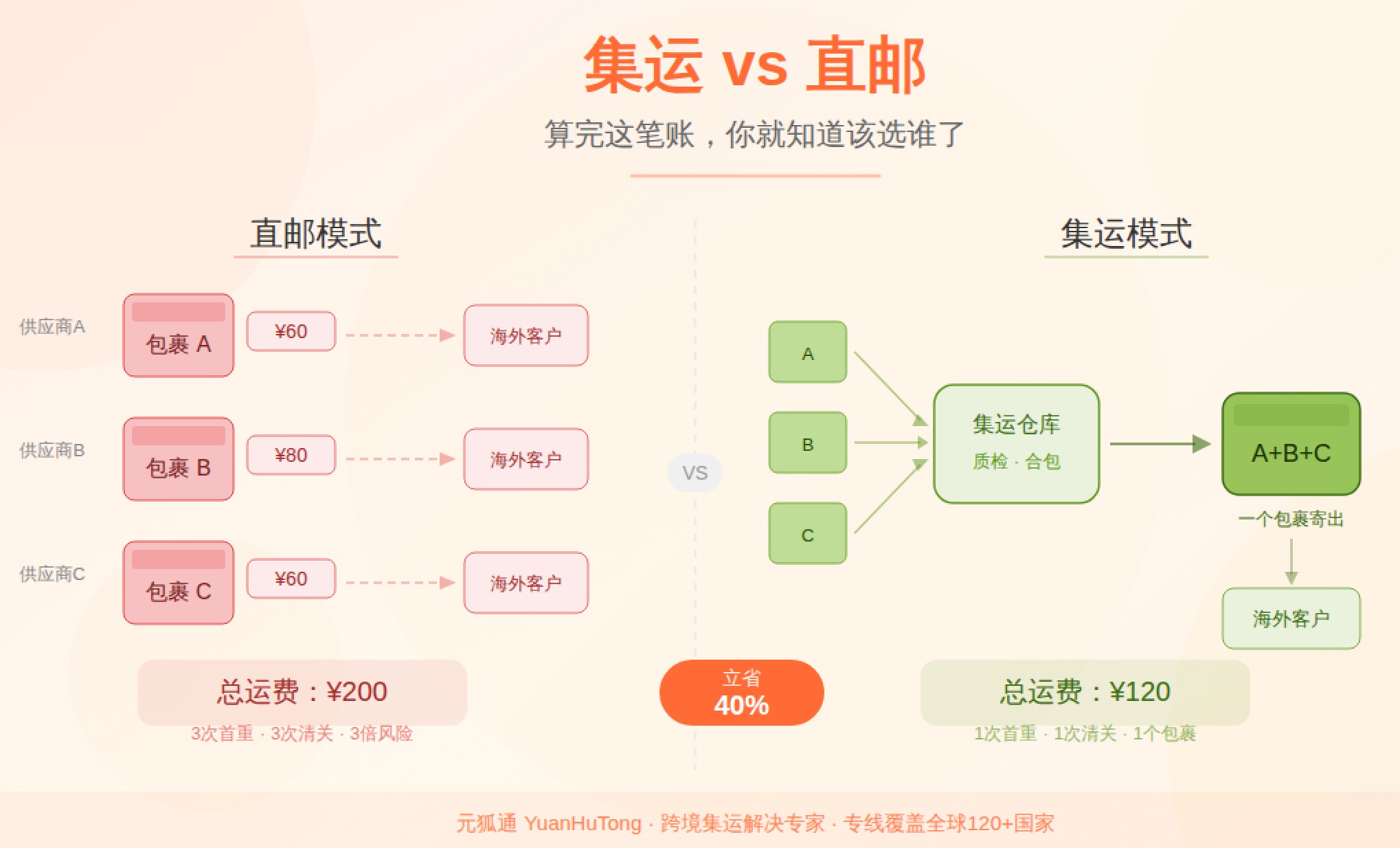 集运和直邮到底差在哪?算完这笔账,你就知道该选谁了